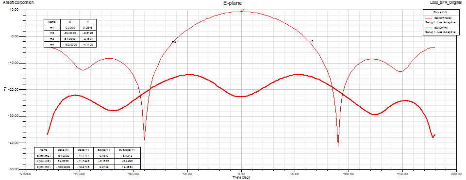 432 MHz BFR loop feed E-plane pattern