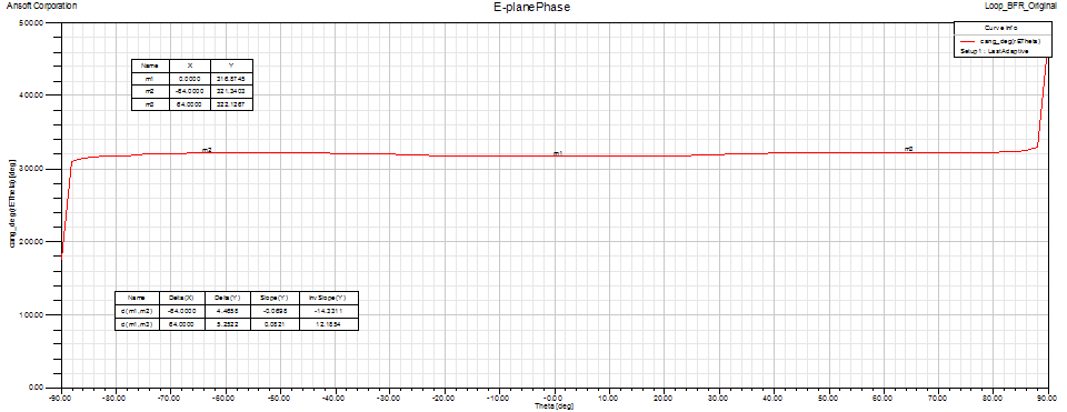 BFR Loop feed E-plane Phase pattern