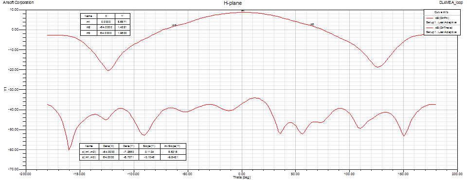 432 MHz DL4MEA loop feed H-plane pattern