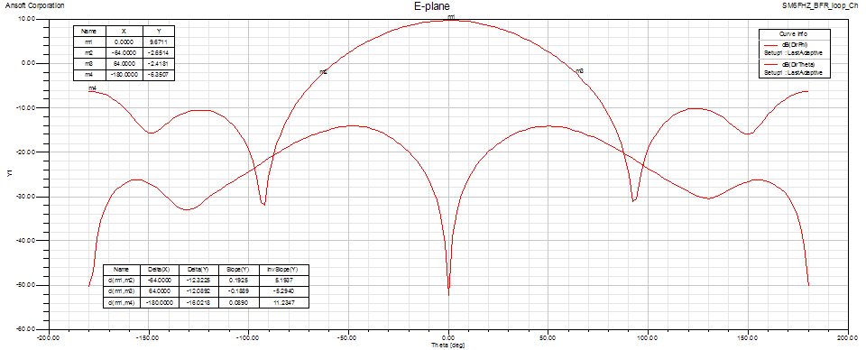 432 MHz SM6FHZ BFR loop feed E-plane pattern