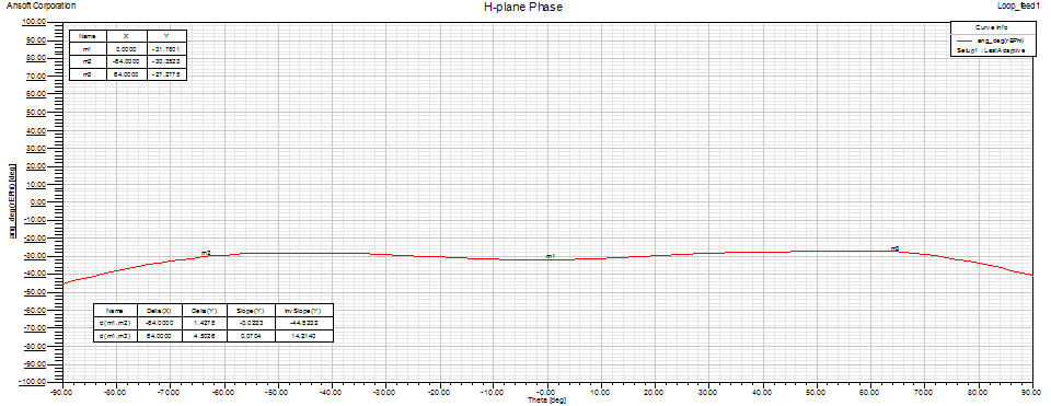 XE1XA loop feed H-plane phase