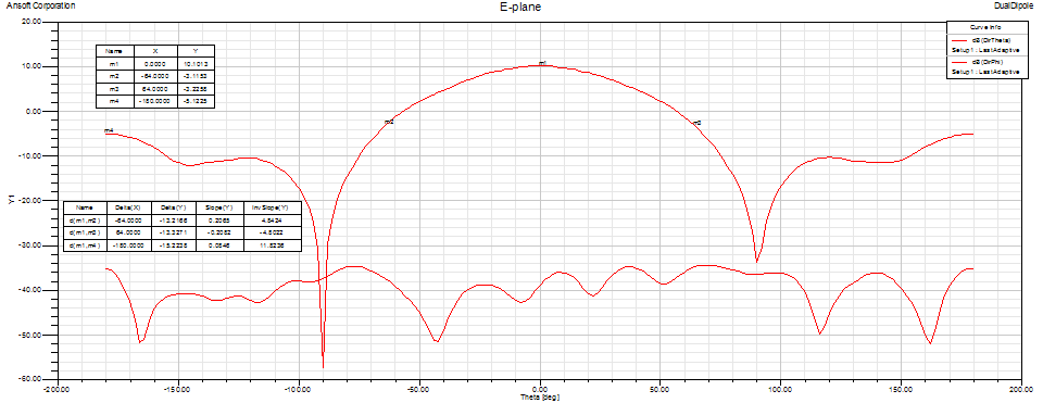 432 MHz Dual Dipole feed E-plane pattern