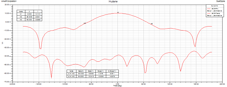 432 MHz Dual Dipole feed H-plane pattern