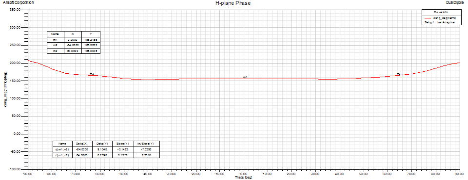 432 MHz Dual Dipole feed H-plane phase