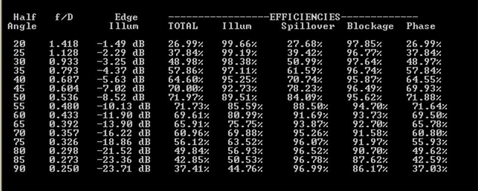 432 MHz SM6FHZ Dual Dipole Choke feed efficiency table 7.92 wl