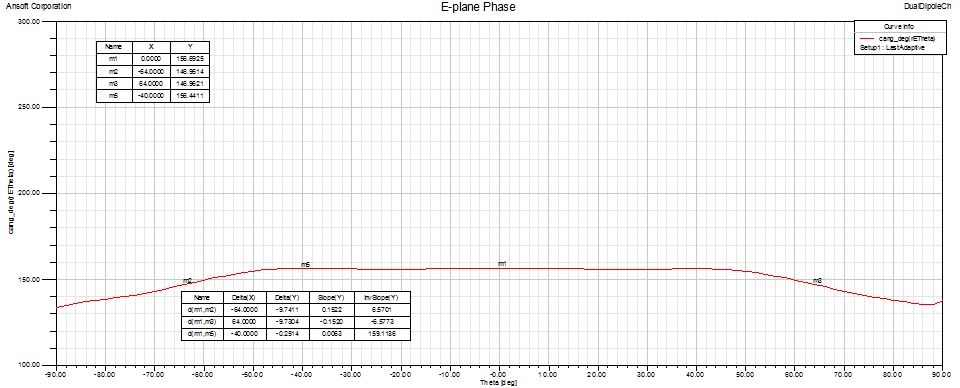 SM6FHZ Dual Dipole choke phase E-plane