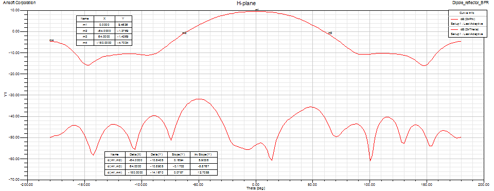 432 MHz single dipole BFR feed H-plane pattern