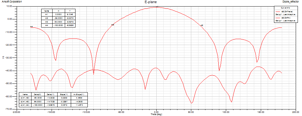 432 MHz single dipole E-plane pattern