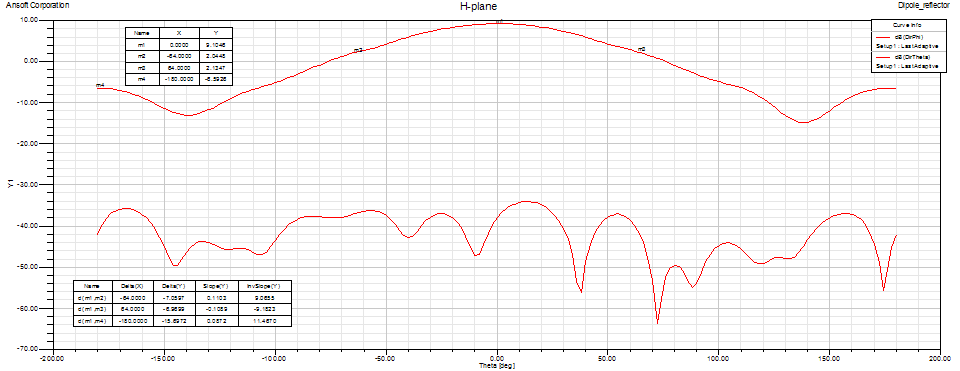 432 MHz single dipole feed H-plane pattern