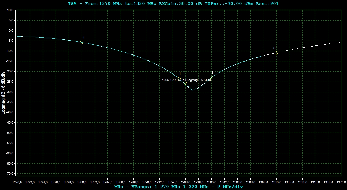 BPF 1296 MHz Return Loss