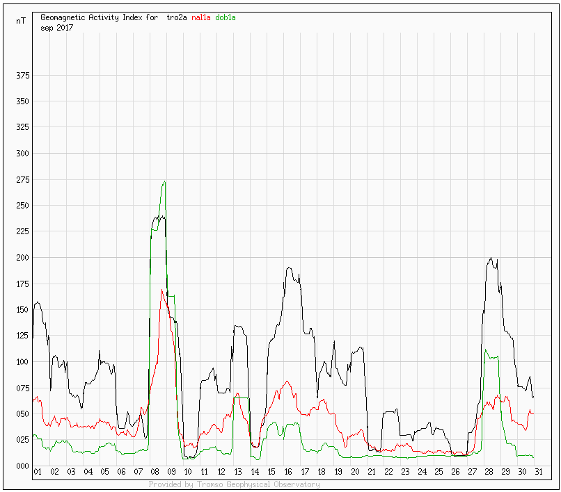 Geomagnetic index September 2017