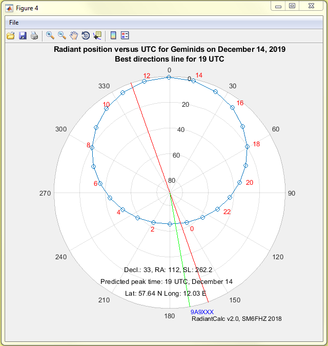 Radiant position plot for Geminids for 57 deg N